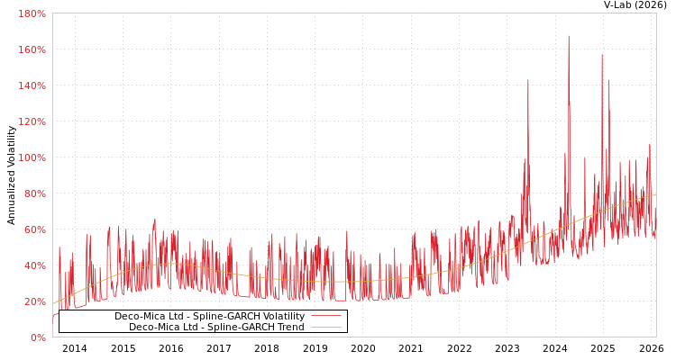graph of Deco-Mica Ltd SGARCH