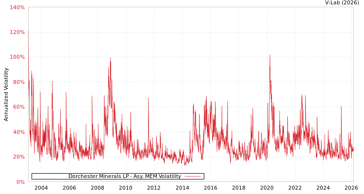 graph of Dorchester Minerals LP AMEM