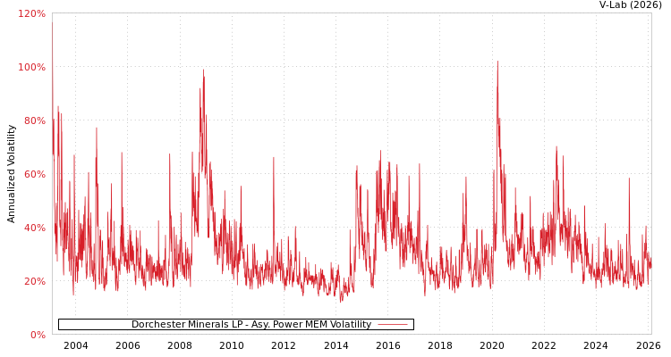 graph of Dorchester Minerals LP APMEM