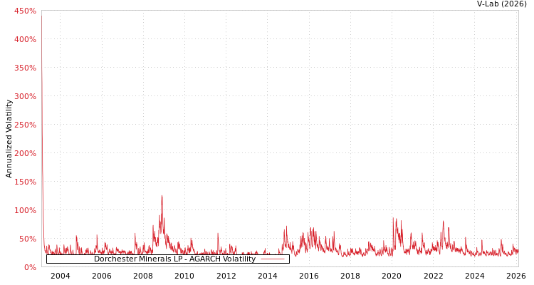 graph of Dorchester Minerals LP AGARCH