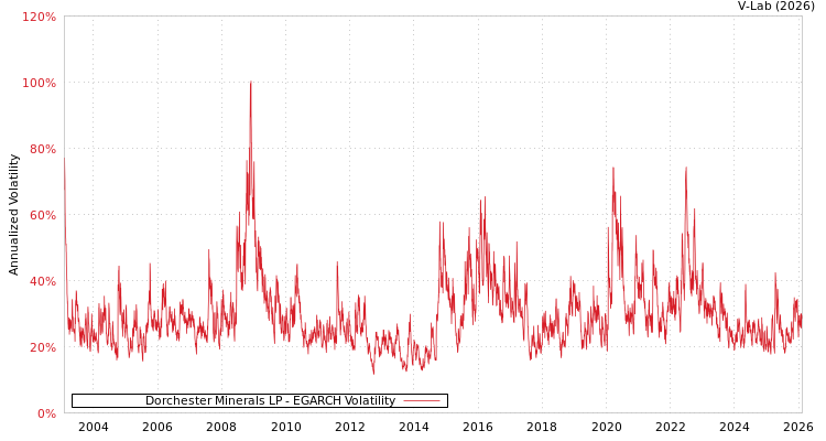 graph of Dorchester Minerals LP EGARCH