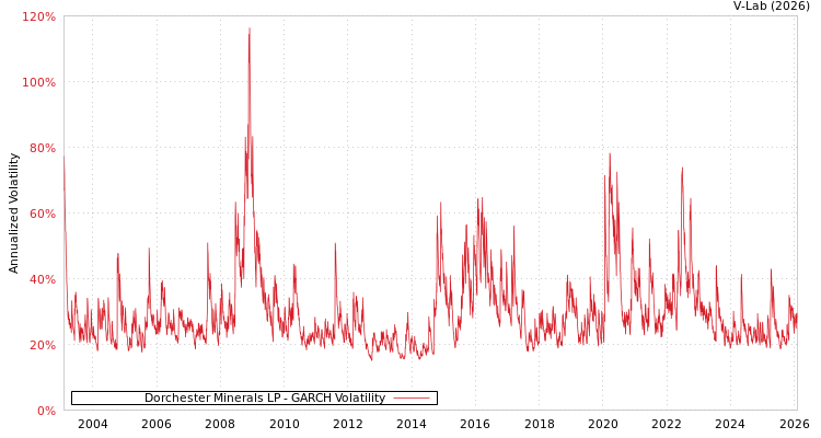 graph of Dorchester Minerals LP GARCH