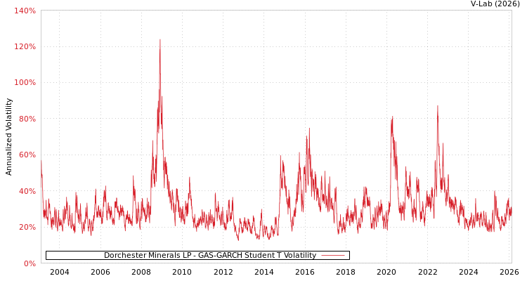 graph of Dorchester Minerals LP GAS-GARCH-T