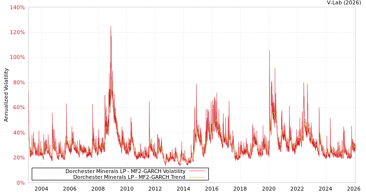 graph of Dorchester Minerals LP MF2-GARCH