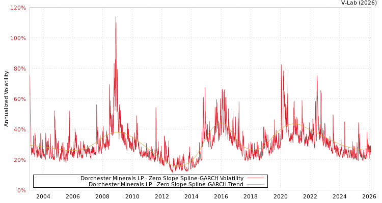 graph of Dorchester Minerals LP S0GARCH