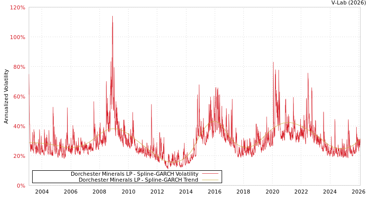 graph of Dorchester Minerals LP SGARCH