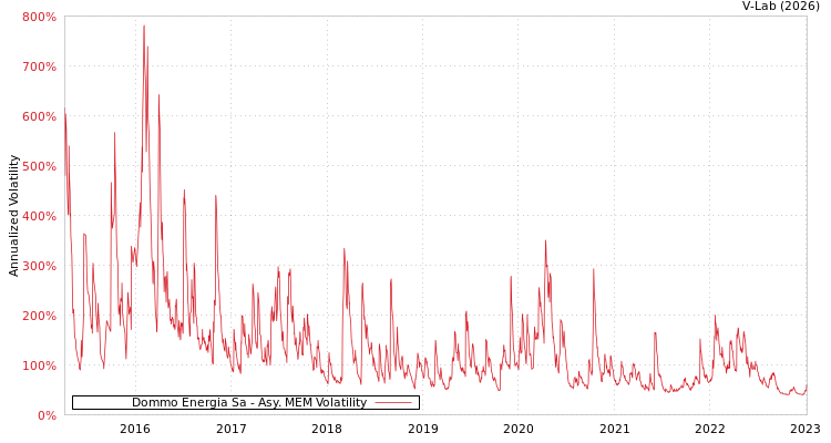 graph of Dommo Energia Sa AMEM