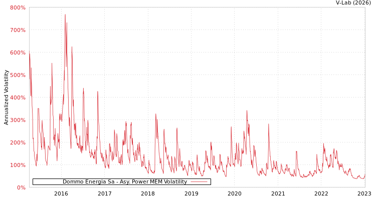 graph of Dommo Energia Sa APMEM