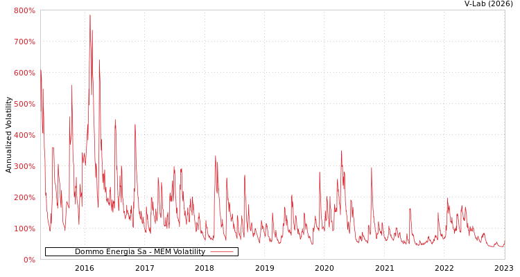 graph of Dommo Energia Sa MEM