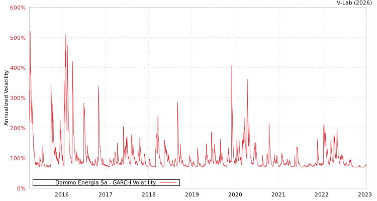graph of Dommo Energia Sa GARCH