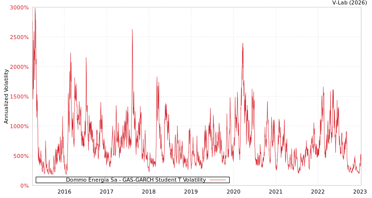 graph of Dommo Energia Sa GAS-GARCH-T