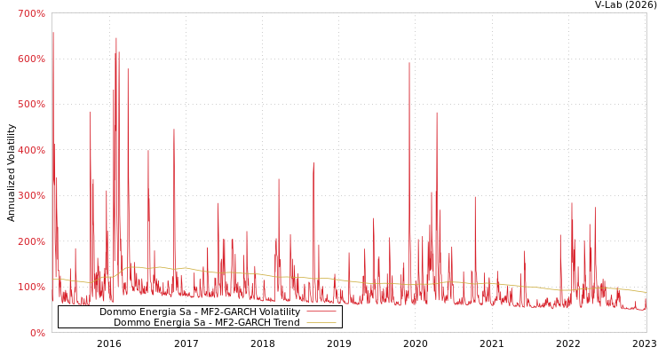 graph of Dommo Energia Sa MF2-GARCH