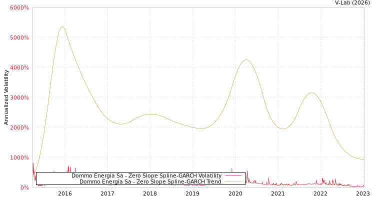 graph of Dommo Energia Sa S0GARCH
