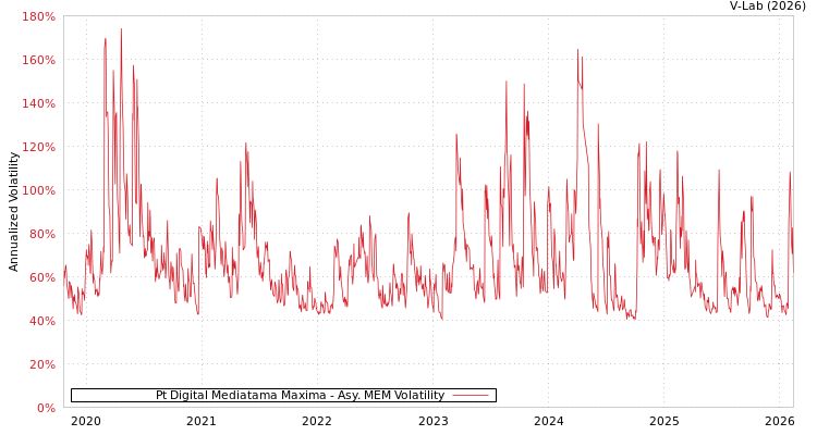 graph of Pt Digital Mediatama Maxima AMEM