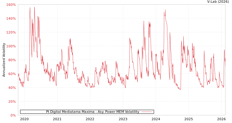 graph of Pt Digital Mediatama Maxima APMEM