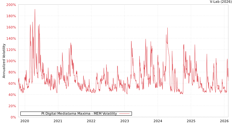 graph of Pt Digital Mediatama Maxima MEM