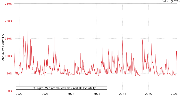 graph of Pt Digital Mediatama Maxima AGARCH