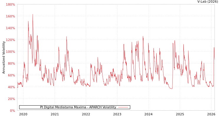 graph of Pt Digital Mediatama Maxima APARCH