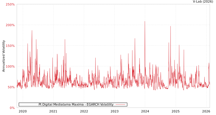 graph of Pt Digital Mediatama Maxima EGARCH