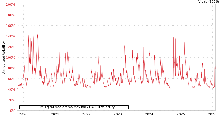 graph of Pt Digital Mediatama Maxima GARCH