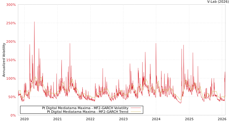 graph of Pt Digital Mediatama Maxima MF2-GARCH
