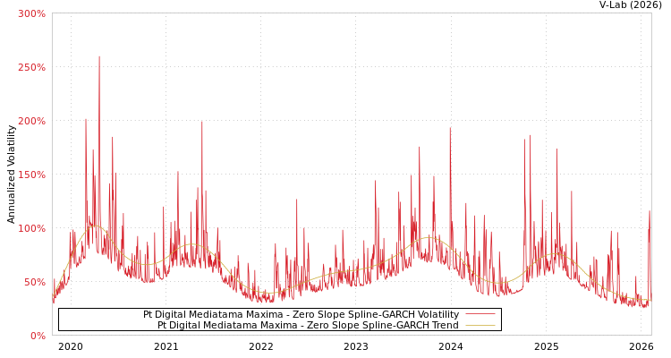 graph of Pt Digital Mediatama Maxima S0GARCH