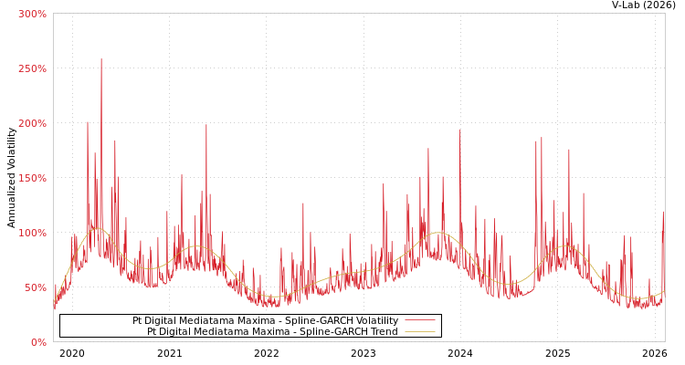graph of Pt Digital Mediatama Maxima SGARCH