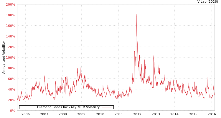 graph of Diamond Foods Inc AMEM