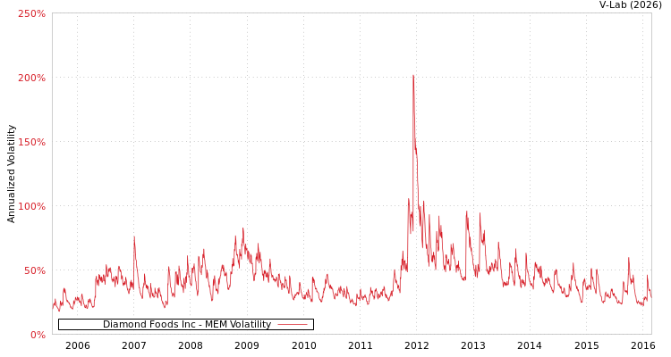 graph of Diamond Foods Inc MEM