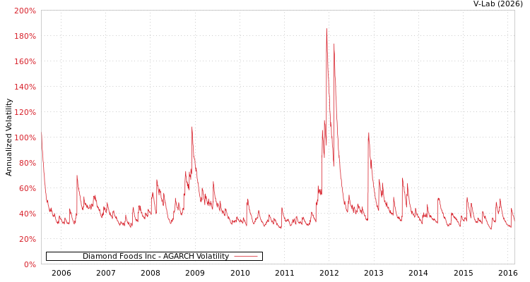 graph of Diamond Foods Inc AGARCH