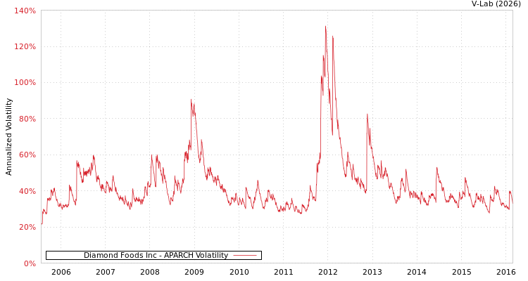graph of Diamond Foods Inc APARCH