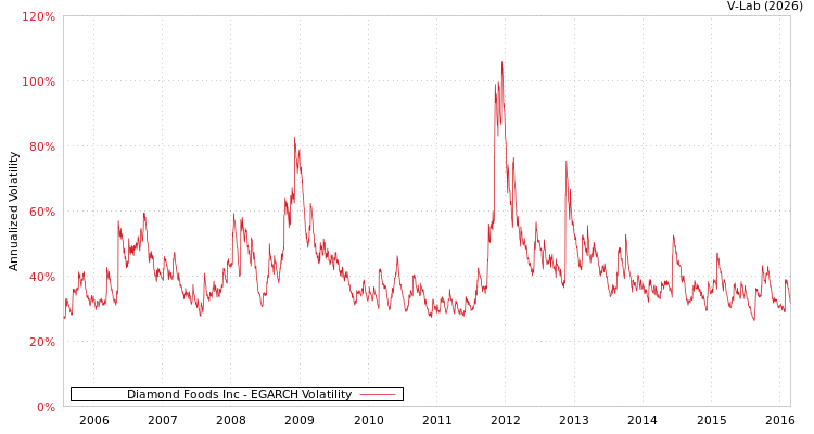 graph of Diamond Foods Inc EGARCH