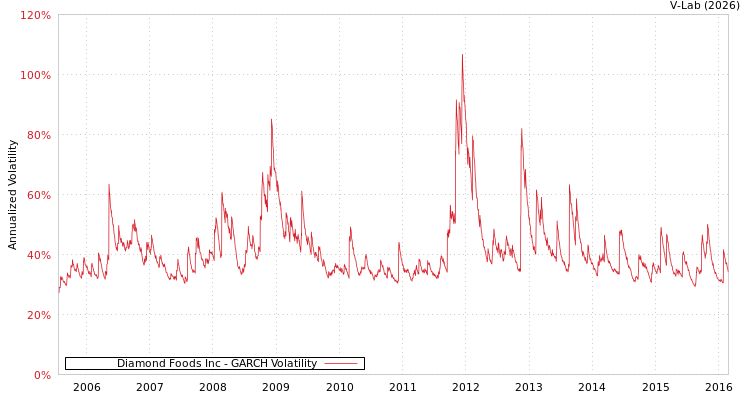 graph of Diamond Foods Inc GARCH