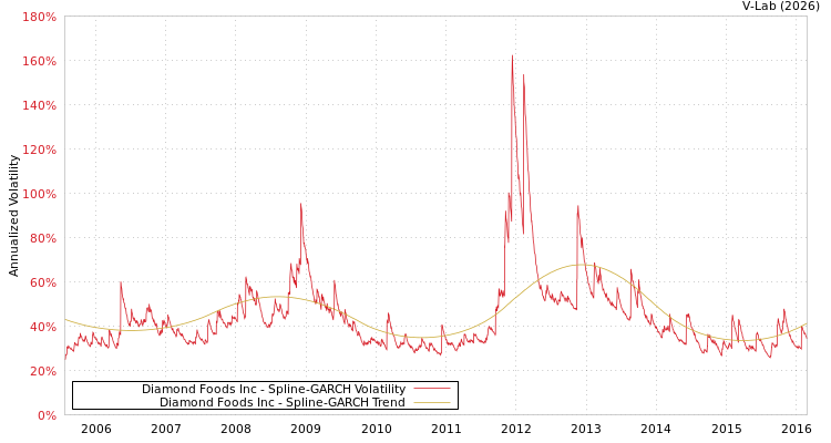 graph of Diamond Foods Inc SGARCH
