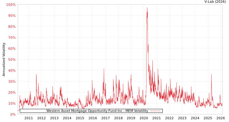 graph of Western Asset Mortgage Opportunity Fund Inc MEM