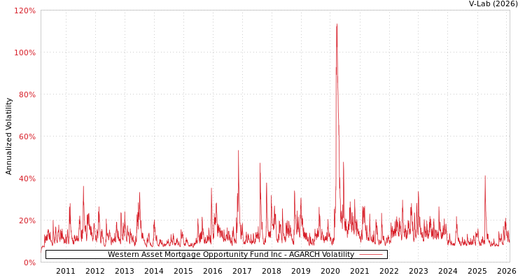 graph of Western Asset Mortgage Opportunity Fund Inc AGARCH