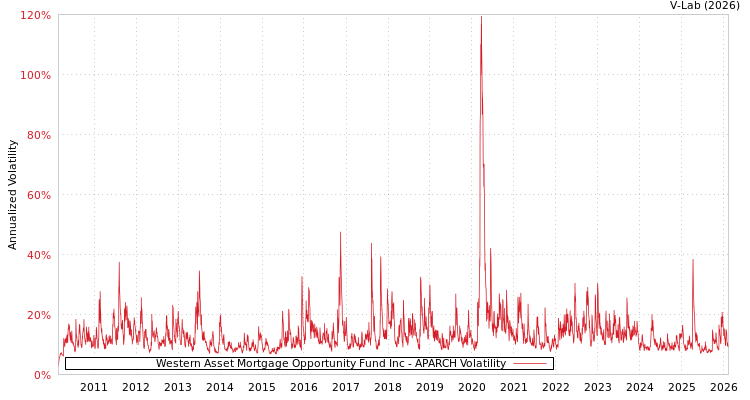graph of Western Asset Mortgage Opportunity Fund Inc APARCH