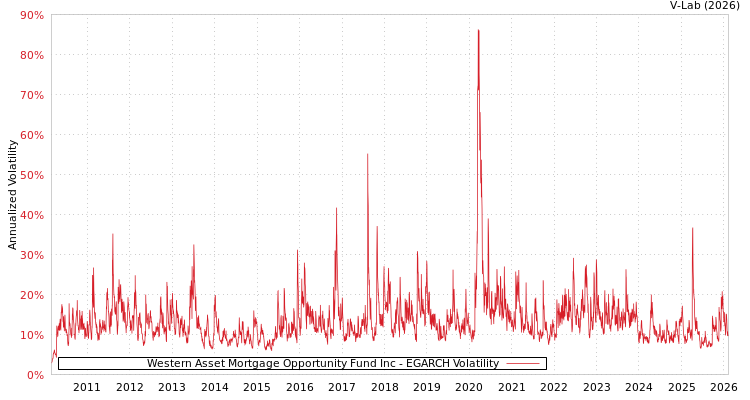 graph of Western Asset Mortgage Opportunity Fund Inc EGARCH
