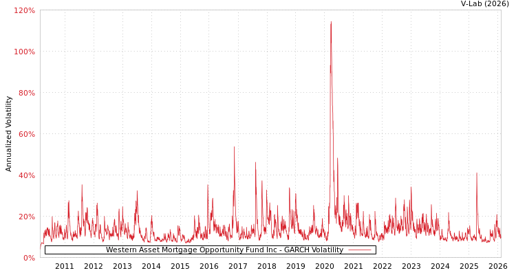 graph of Western Asset Mortgage Opportunity Fund Inc GARCH