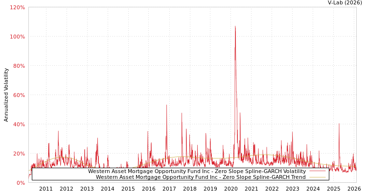 graph of Western Asset Mortgage Opportunity Fund Inc S0GARCH