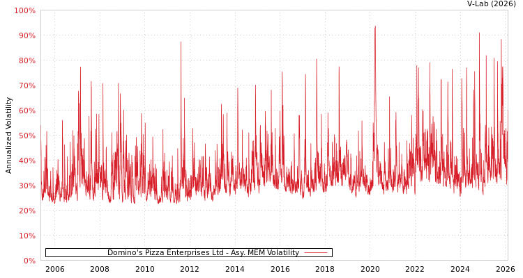 graph of Domino's Pizza Enterprises Ltd AMEM