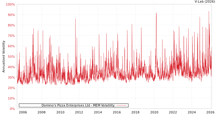 graph of Domino's Pizza Enterprises Ltd MEM