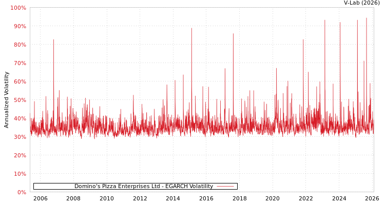 graph of Domino's Pizza Enterprises Ltd EGARCH