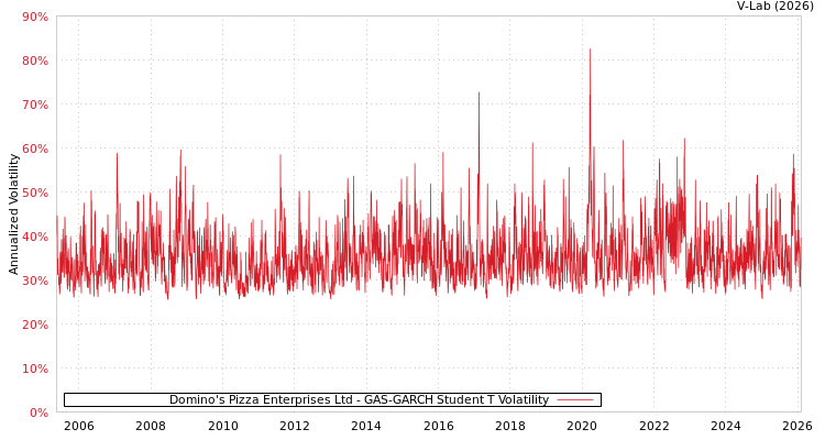 graph of Domino's Pizza Enterprises Ltd GAS-GARCH-T