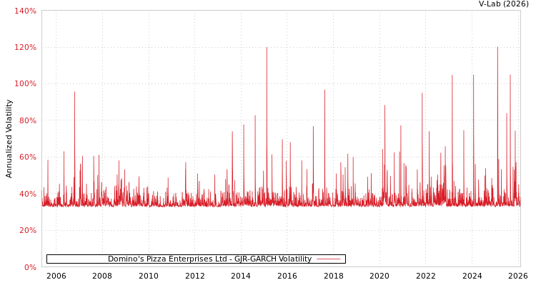 graph of Domino's Pizza Enterprises Ltd GJR-GARCH