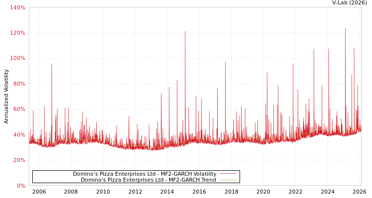 graph of Domino's Pizza Enterprises Ltd MF2-GARCH