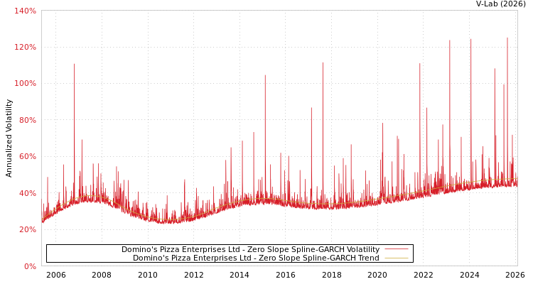 graph of Domino's Pizza Enterprises Ltd S0GARCH