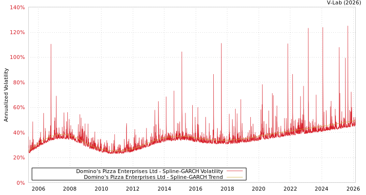 graph of Domino's Pizza Enterprises Ltd SGARCH