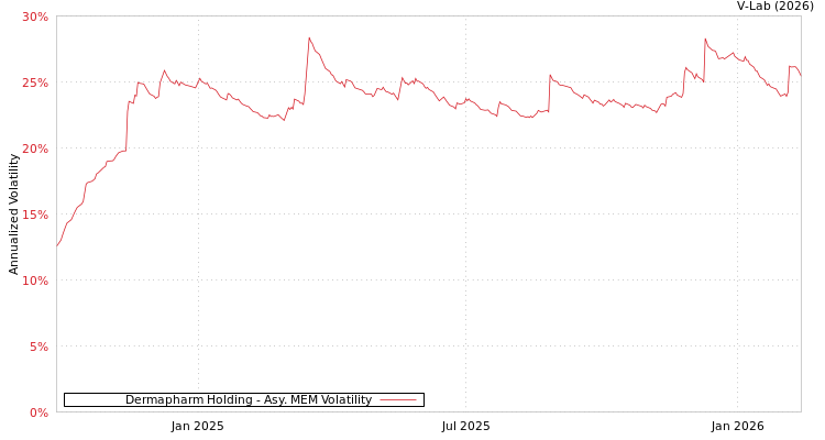 graph of Dermapharm Holding AMEM