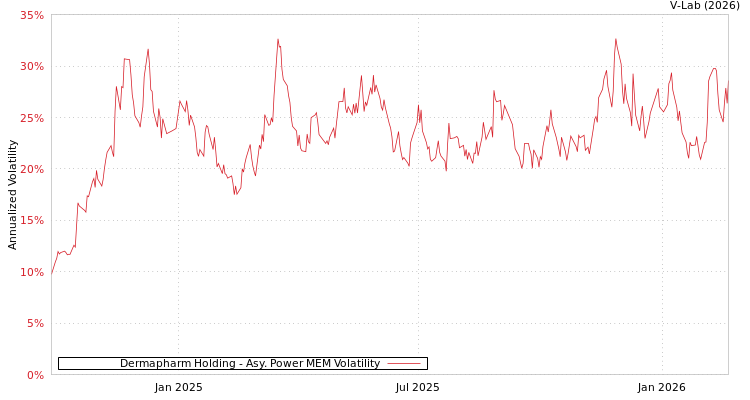 graph of Dermapharm Holding APMEM